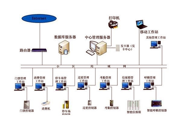 智能樓宇自控系統的管理工作該如何加強？