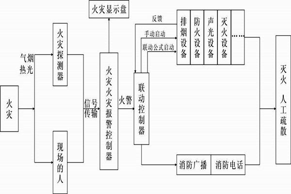 自動(dòng)報(bào)警功能在樓宇自控系統(tǒng)中的展現(xiàn)！