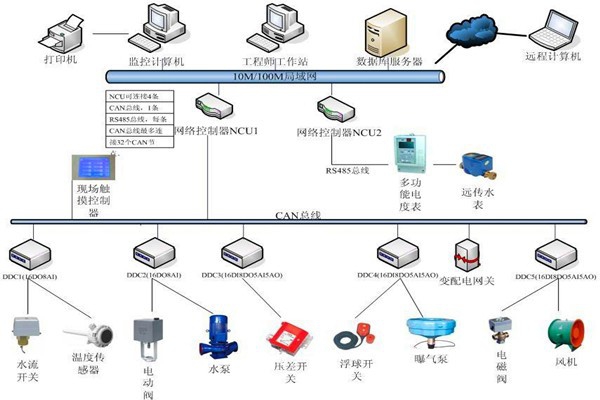 樓宇自控系統機電一體化的實現！