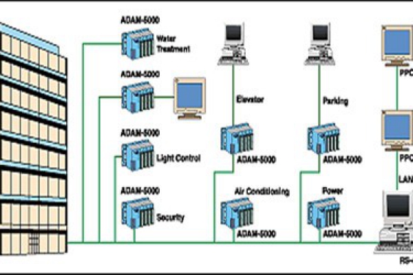 樓宇自控系統的現代化特性！