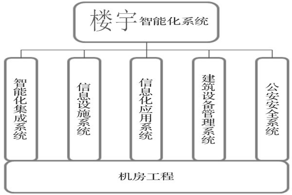 樓宇智能化系統建設基本流程！