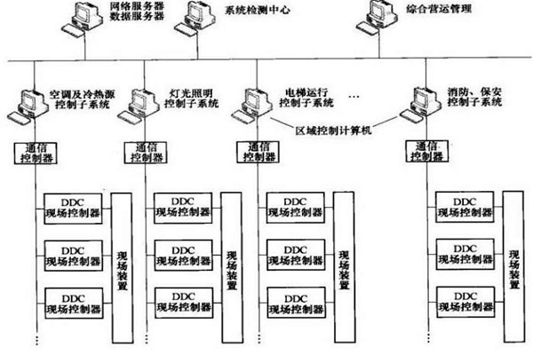 樓宇智能化系統的專項設計很有必要！
