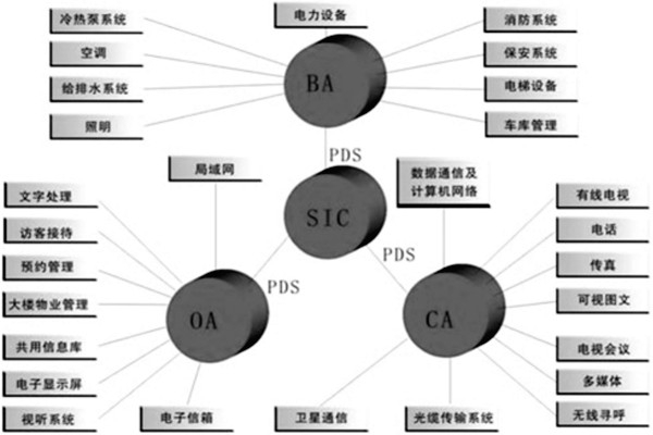 樓宇控制系統是什么意思？有什么特點？