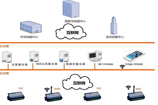 樓宇智能化系統的網絡規劃和平臺建設！