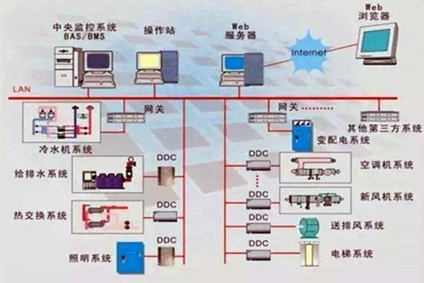 樓宇控制系統重要的四個子系統！