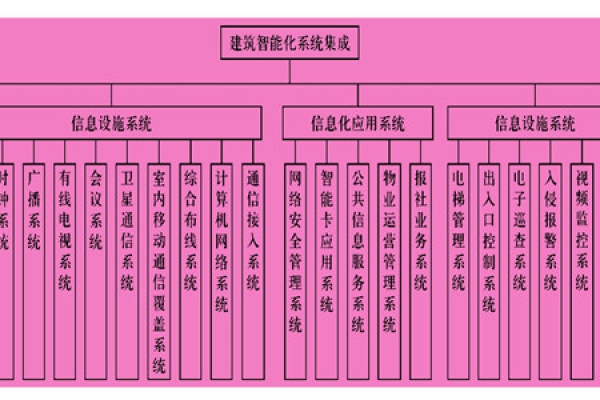 樓宇智能化系統主要由什么組成？