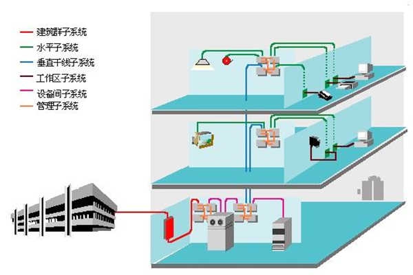 樓宇智能化過程中結構化綜合布線系統的部署！