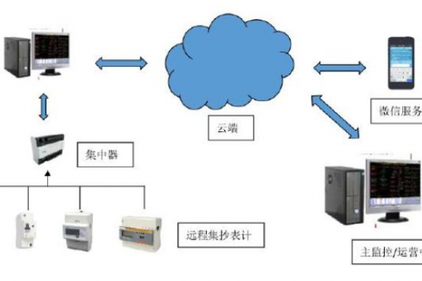 遠(yuǎn)程計(jì)量系統(tǒng)解決方案！