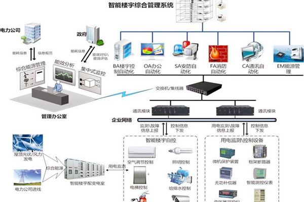 智能樓宇自控系統協議轉換接口方式的優勢與缺陷？