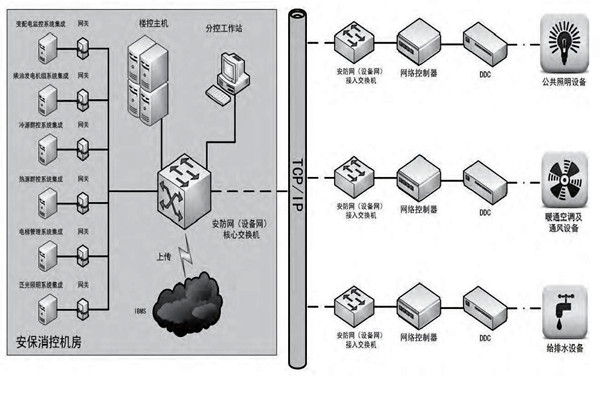 你是如何理解樓宇自控的？