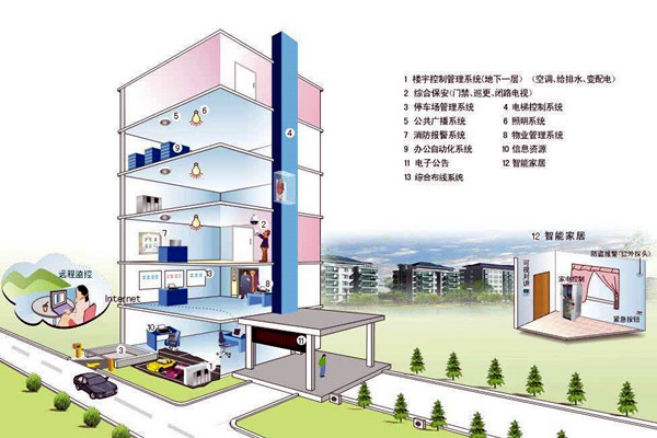 什么樣的樓宇自控才是健全的？