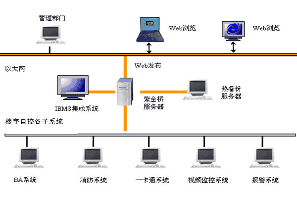  樓宇自控如何實現系統集成？