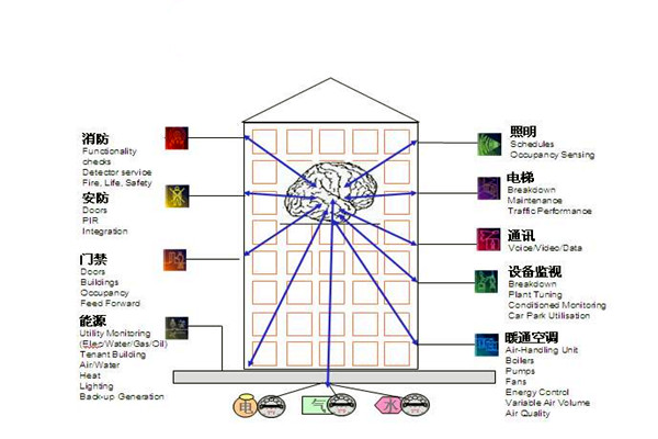 樓宇自控通訊及控制系統(tǒng)的科學(xué)性！
