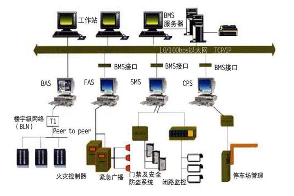 樓宇自動化系統一定要遵守的幾個設計原則！
