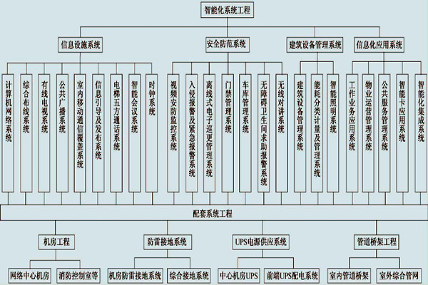 展廳樓宇控制系統的具體配置！
