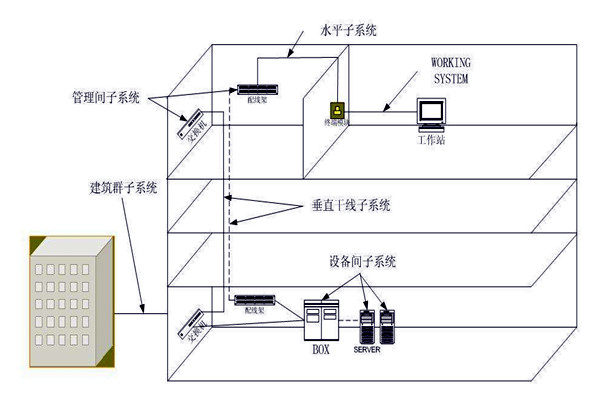 樓宇自動(dòng)化綜合布線系統(tǒng)的管理！