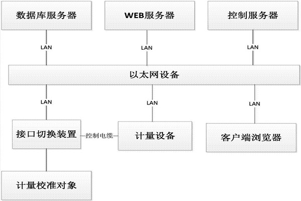 樓宇控制系統的B/S軟件框架！