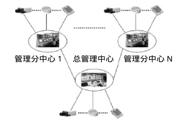 大型樓宇樓宇智能化系統的研發思路！
