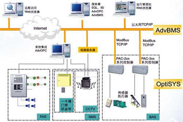 全面樓宇自動化系統的的構建！(圖1)